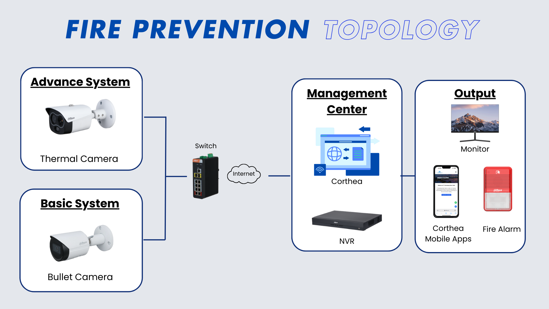 Fire Prevention Topology